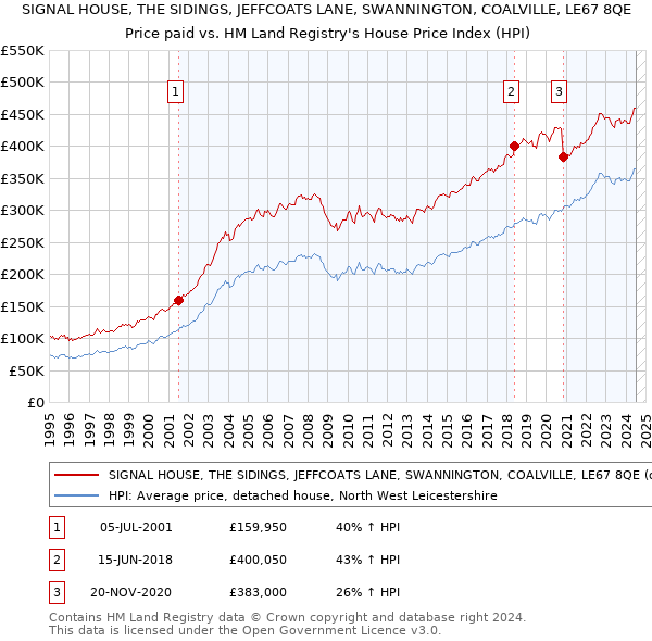 SIGNAL HOUSE, THE SIDINGS, JEFFCOATS LANE, SWANNINGTON, COALVILLE, LE67 8QE: Price paid vs HM Land Registry's House Price Index