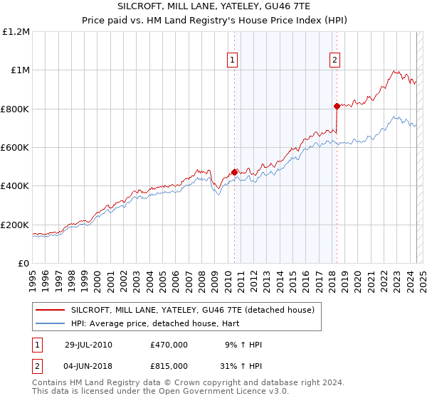 SILCROFT, MILL LANE, YATELEY, GU46 7TE: Price paid vs HM Land Registry's House Price Index