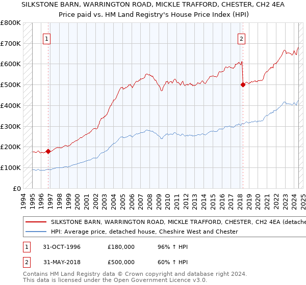 SILKSTONE BARN, WARRINGTON ROAD, MICKLE TRAFFORD, CHESTER, CH2 4EA: Price paid vs HM Land Registry's House Price Index