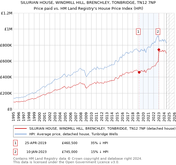 SILURIAN HOUSE, WINDMILL HILL, BRENCHLEY, TONBRIDGE, TN12 7NP: Price paid vs HM Land Registry's House Price Index