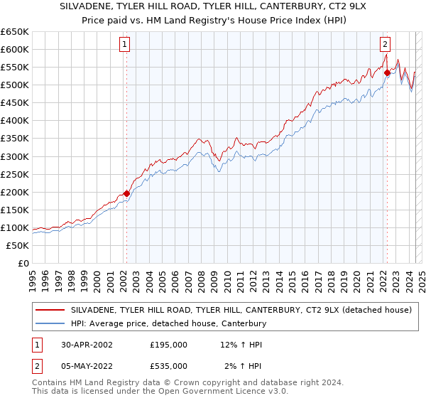 SILVADENE, TYLER HILL ROAD, TYLER HILL, CANTERBURY, CT2 9LX: Price paid vs HM Land Registry's House Price Index