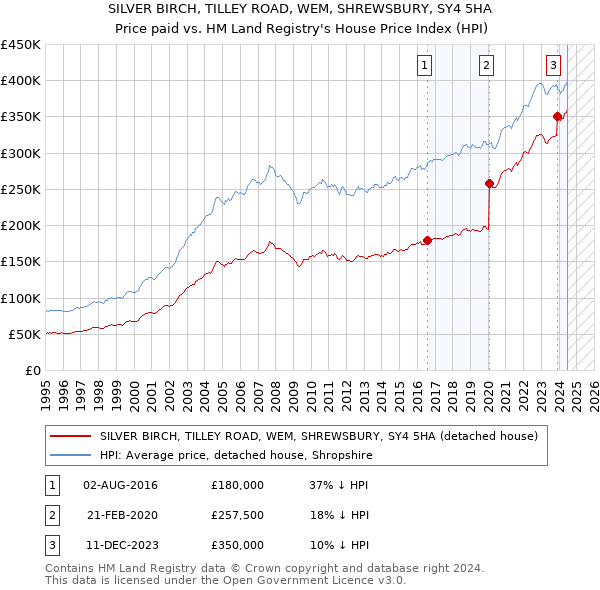 SILVER BIRCH, TILLEY ROAD, WEM, SHREWSBURY, SY4 5HA: Price paid vs HM Land Registry's House Price Index