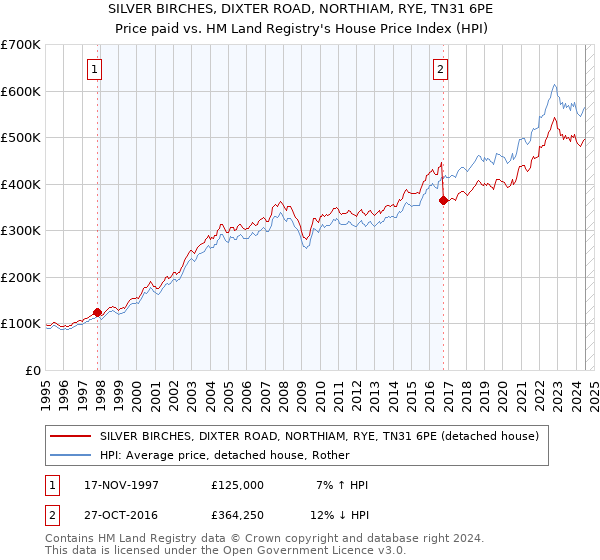 SILVER BIRCHES, DIXTER ROAD, NORTHIAM, RYE, TN31 6PE: Price paid vs HM Land Registry's House Price Index