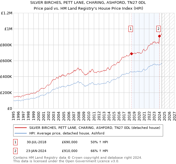 SILVER BIRCHES, PETT LANE, CHARING, ASHFORD, TN27 0DL: Price paid vs HM Land Registry's House Price Index