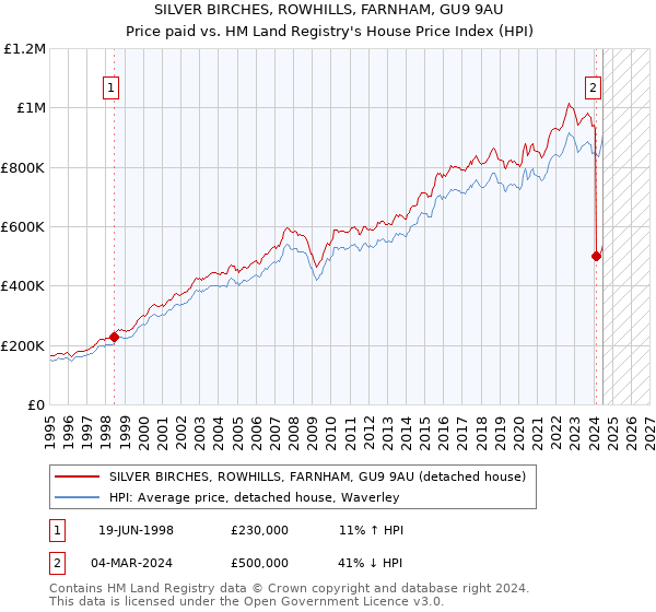 SILVER BIRCHES, ROWHILLS, FARNHAM, GU9 9AU: Price paid vs HM Land Registry's House Price Index