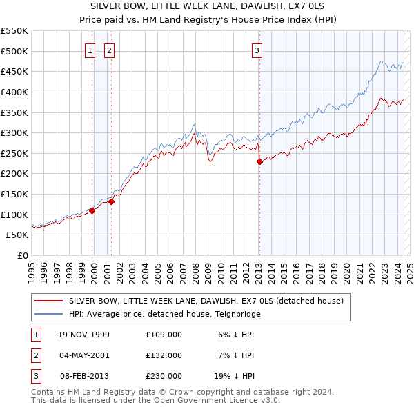 SILVER BOW, LITTLE WEEK LANE, DAWLISH, EX7 0LS: Price paid vs HM Land Registry's House Price Index