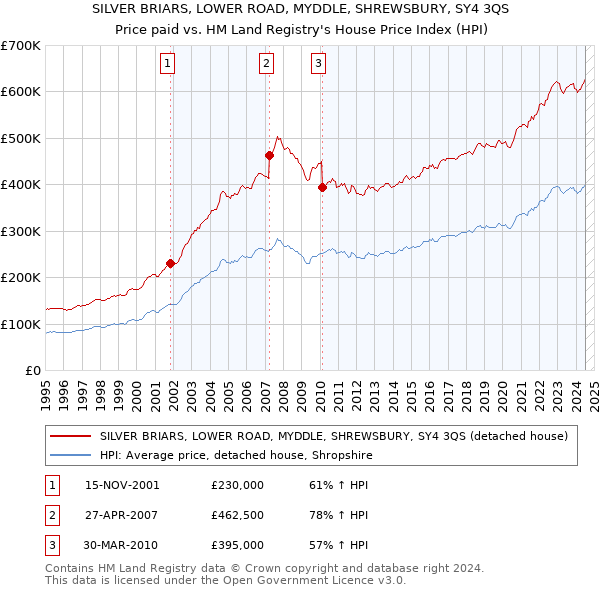 SILVER BRIARS, LOWER ROAD, MYDDLE, SHREWSBURY, SY4 3QS: Price paid vs HM Land Registry's House Price Index