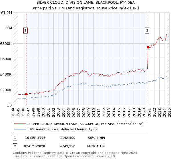 SILVER CLOUD, DIVISION LANE, BLACKPOOL, FY4 5EA: Price paid vs HM Land Registry's House Price Index