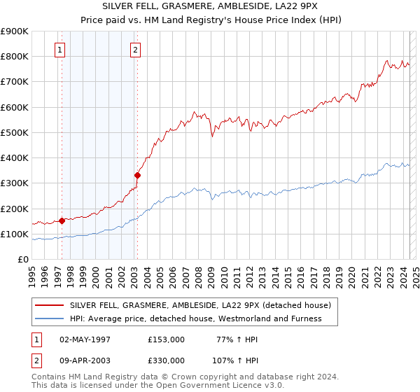 SILVER FELL, GRASMERE, AMBLESIDE, LA22 9PX: Price paid vs HM Land Registry's House Price Index