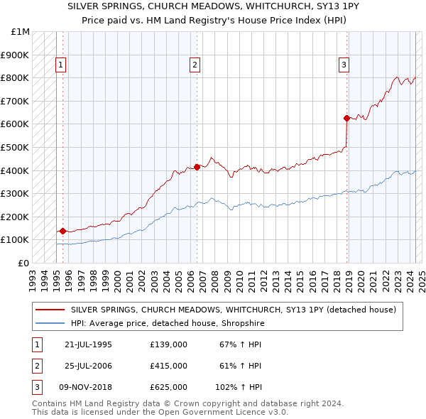 SILVER SPRINGS, CHURCH MEADOWS, WHITCHURCH, SY13 1PY: Price paid vs HM Land Registry's House Price Index