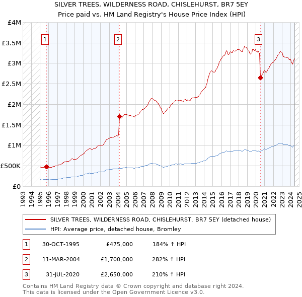 SILVER TREES, WILDERNESS ROAD, CHISLEHURST, BR7 5EY: Price paid vs HM Land Registry's House Price Index