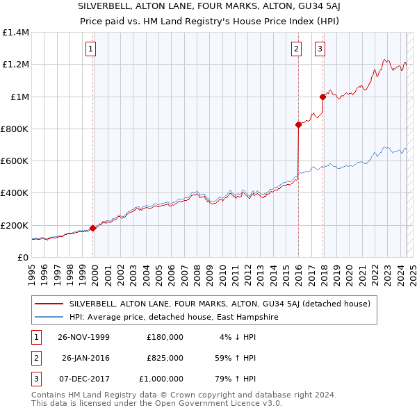 SILVERBELL, ALTON LANE, FOUR MARKS, ALTON, GU34 5AJ: Price paid vs HM Land Registry's House Price Index