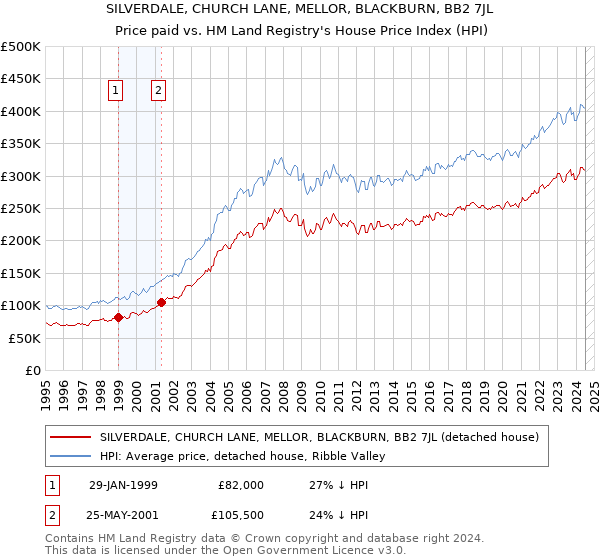 SILVERDALE, CHURCH LANE, MELLOR, BLACKBURN, BB2 7JL: Price paid vs HM Land Registry's House Price Index