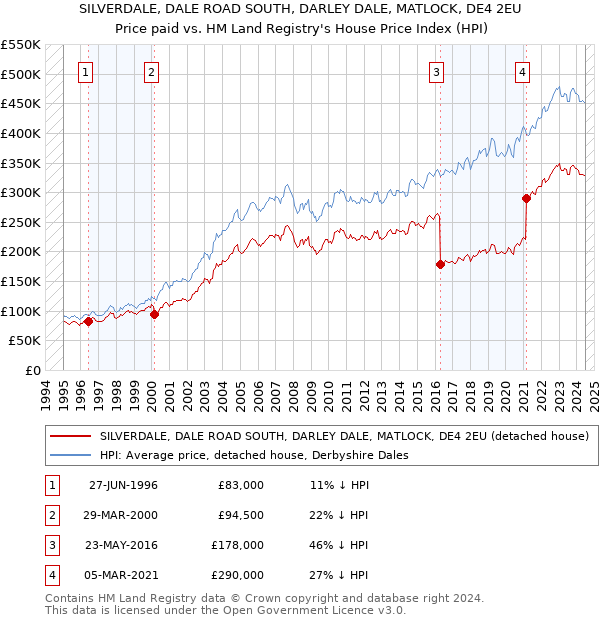 SILVERDALE, DALE ROAD SOUTH, DARLEY DALE, MATLOCK, DE4 2EU: Price paid vs HM Land Registry's House Price Index