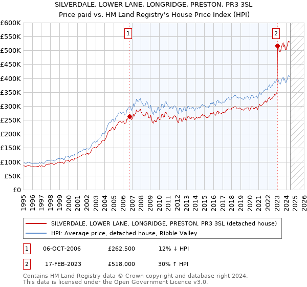 SILVERDALE, LOWER LANE, LONGRIDGE, PRESTON, PR3 3SL: Price paid vs HM Land Registry's House Price Index