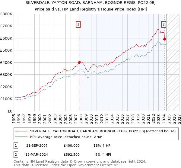 SILVERDALE, YAPTON ROAD, BARNHAM, BOGNOR REGIS, PO22 0BJ: Price paid vs HM Land Registry's House Price Index