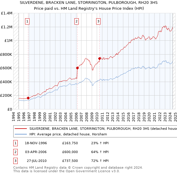 SILVERDENE, BRACKEN LANE, STORRINGTON, PULBOROUGH, RH20 3HS: Price paid vs HM Land Registry's House Price Index