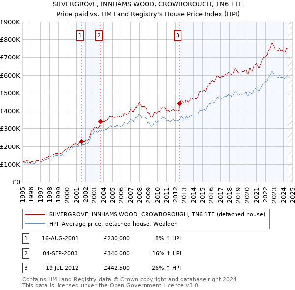 SILVERGROVE, INNHAMS WOOD, CROWBOROUGH, TN6 1TE: Price paid vs HM Land Registry's House Price Index