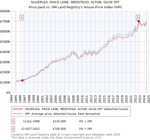 SILVERLEA, PAICE LANE, MEDSTEAD, ALTON, GU34 5PT: Price paid vs HM Land Registry's House Price Index