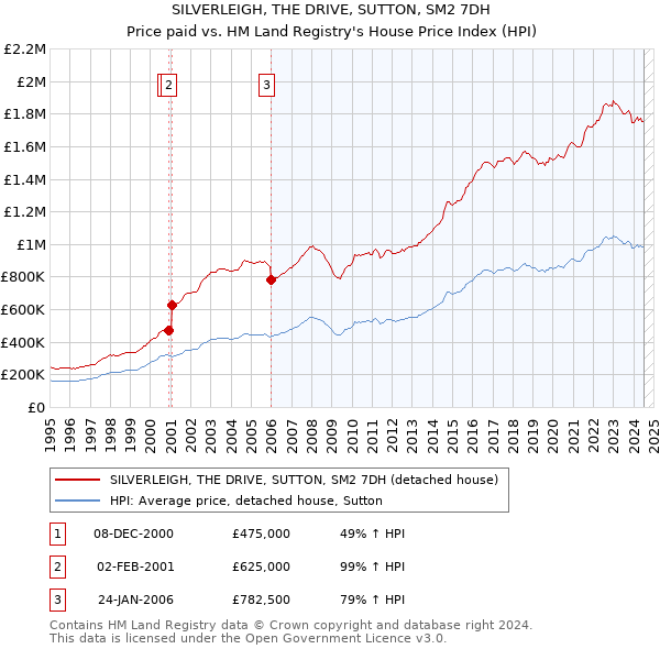 SILVERLEIGH, THE DRIVE, SUTTON, SM2 7DH: Price paid vs HM Land Registry's House Price Index