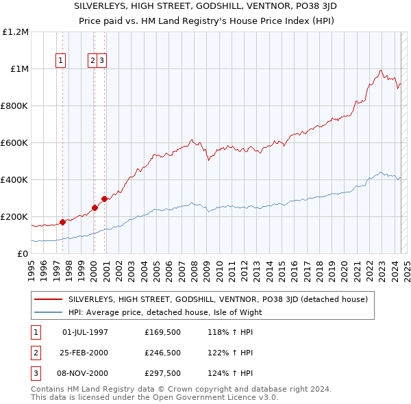 SILVERLEYS, HIGH STREET, GODSHILL, VENTNOR, PO38 3JD: Price paid vs HM Land Registry's House Price Index