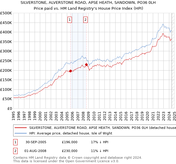 SILVERSTONE, ALVERSTONE ROAD, APSE HEATH, SANDOWN, PO36 0LH: Price paid vs HM Land Registry's House Price Index