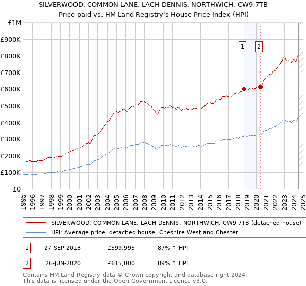 SILVERWOOD, COMMON LANE, LACH DENNIS, NORTHWICH, CW9 7TB: Price paid vs HM Land Registry's House Price Index