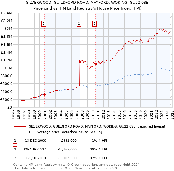 SILVERWOOD, GUILDFORD ROAD, MAYFORD, WOKING, GU22 0SE: Price paid vs HM Land Registry's House Price Index