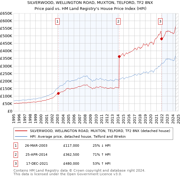 SILVERWOOD, WELLINGTON ROAD, MUXTON, TELFORD, TF2 8NX: Price paid vs HM Land Registry's House Price Index