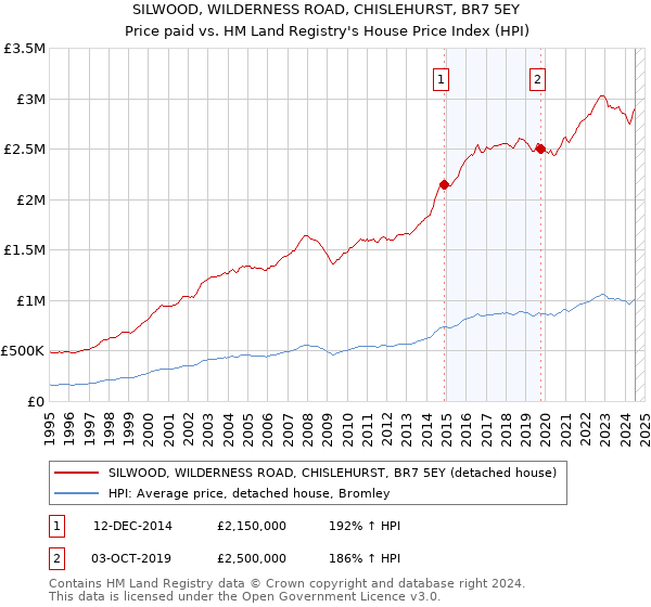 SILWOOD, WILDERNESS ROAD, CHISLEHURST, BR7 5EY: Price paid vs HM Land Registry's House Price Index