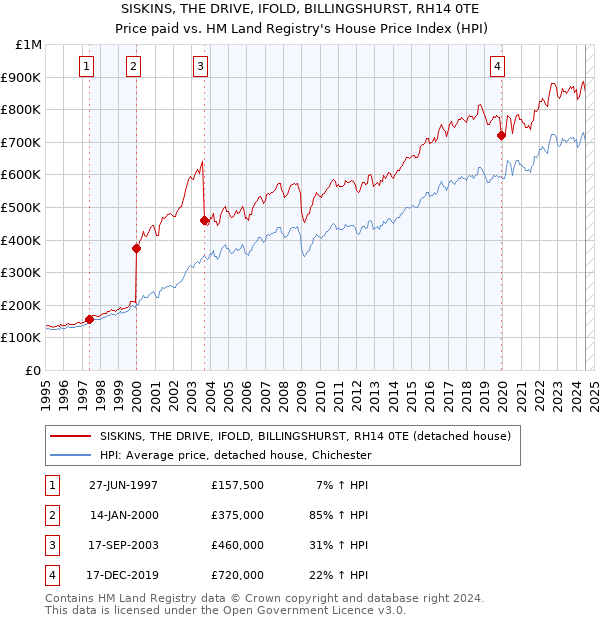 SISKINS, THE DRIVE, IFOLD, BILLINGSHURST, RH14 0TE: Price paid vs HM Land Registry's House Price Index