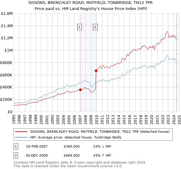 SISSONS, BRENCHLEY ROAD, MATFIELD, TONBRIDGE, TN12 7PR: Price paid vs HM Land Registry's House Price Index