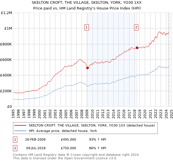 SKELTON CROFT, THE VILLAGE, SKELTON, YORK, YO30 1XX: Price paid vs HM Land Registry's House Price Index