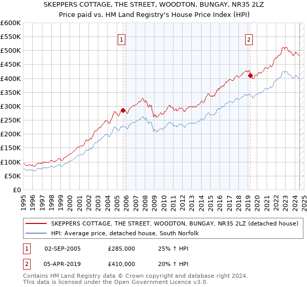 SKEPPERS COTTAGE, THE STREET, WOODTON, BUNGAY, NR35 2LZ: Price paid vs HM Land Registry's House Price Index