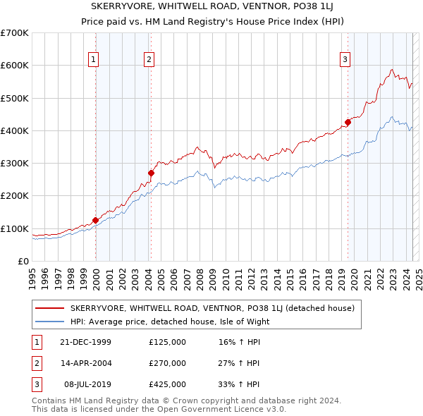 SKERRYVORE, WHITWELL ROAD, VENTNOR, PO38 1LJ: Price paid vs HM Land Registry's House Price Index