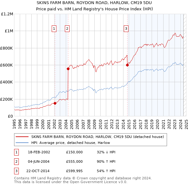 SKINS FARM BARN, ROYDON ROAD, HARLOW, CM19 5DU: Price paid vs HM Land Registry's House Price Index