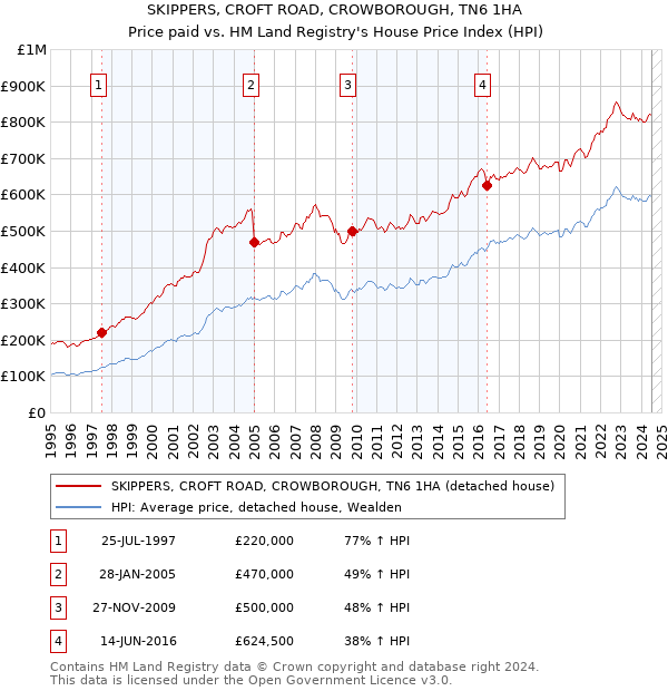 SKIPPERS, CROFT ROAD, CROWBOROUGH, TN6 1HA: Price paid vs HM Land Registry's House Price Index