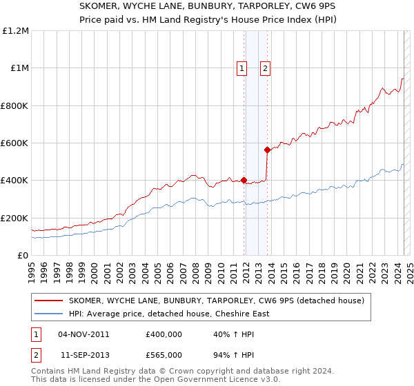 SKOMER, WYCHE LANE, BUNBURY, TARPORLEY, CW6 9PS: Price paid vs HM Land Registry's House Price Index