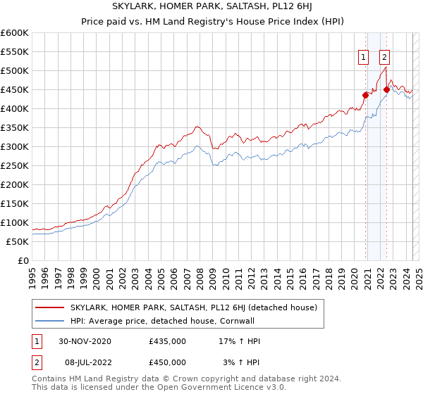 SKYLARK, HOMER PARK, SALTASH, PL12 6HJ: Price paid vs HM Land Registry's House Price Index