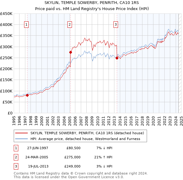 SKYLIN, TEMPLE SOWERBY, PENRITH, CA10 1RS: Price paid vs HM Land Registry's House Price Index