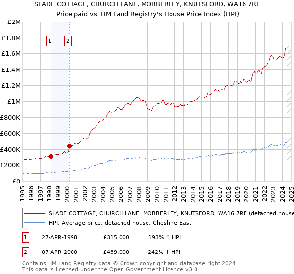 SLADE COTTAGE, CHURCH LANE, MOBBERLEY, KNUTSFORD, WA16 7RE: Price paid vs HM Land Registry's House Price Index