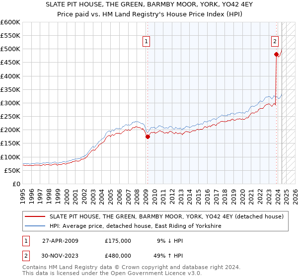 SLATE PIT HOUSE, THE GREEN, BARMBY MOOR, YORK, YO42 4EY: Price paid vs HM Land Registry's House Price Index