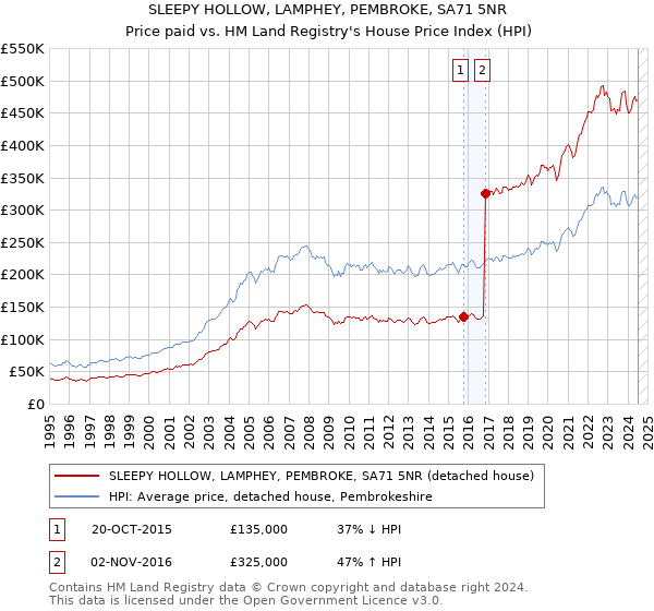 SLEEPY HOLLOW, LAMPHEY, PEMBROKE, SA71 5NR: Price paid vs HM Land Registry's House Price Index