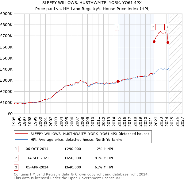 SLEEPY WILLOWS, HUSTHWAITE, YORK, YO61 4PX: Price paid vs HM Land Registry's House Price Index