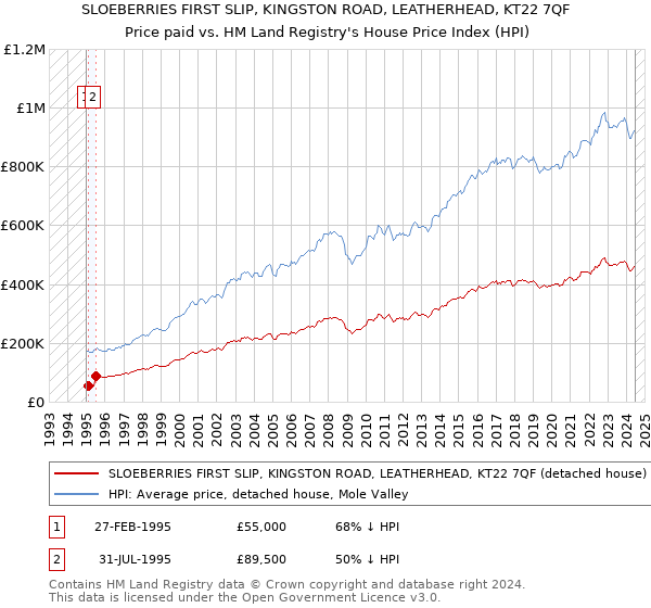 SLOEBERRIES FIRST SLIP, KINGSTON ROAD, LEATHERHEAD, KT22 7QF: Price paid vs HM Land Registry's House Price Index