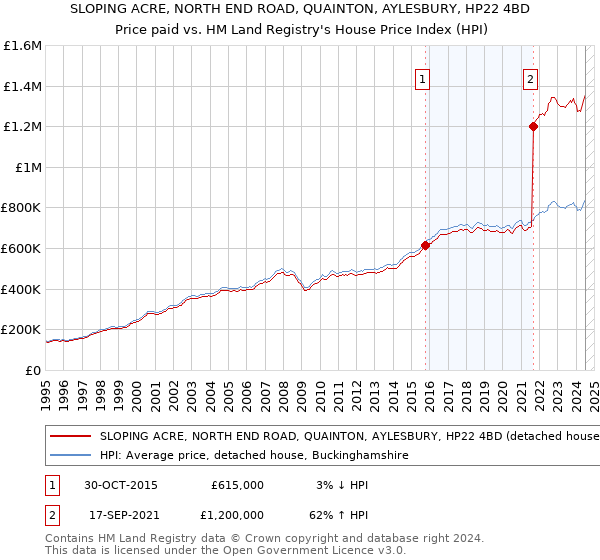 SLOPING ACRE, NORTH END ROAD, QUAINTON, AYLESBURY, HP22 4BD: Price paid vs HM Land Registry's House Price Index