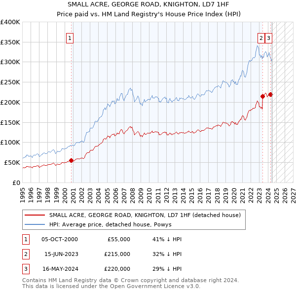 SMALL ACRE, GEORGE ROAD, KNIGHTON, LD7 1HF: Price paid vs HM Land Registry's House Price Index