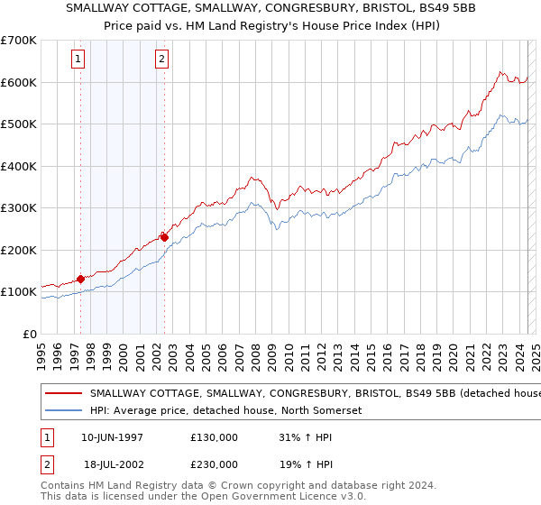 SMALLWAY COTTAGE, SMALLWAY, CONGRESBURY, BRISTOL, BS49 5BB: Price paid vs HM Land Registry's House Price Index