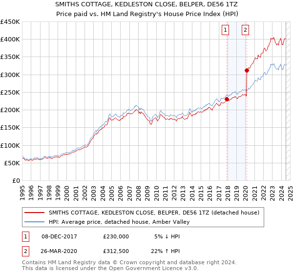 SMITHS COTTAGE, KEDLESTON CLOSE, BELPER, DE56 1TZ: Price paid vs HM Land Registry's House Price Index