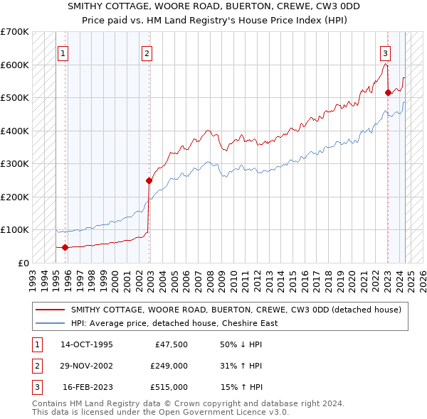 SMITHY COTTAGE, WOORE ROAD, BUERTON, CREWE, CW3 0DD: Price paid vs HM Land Registry's House Price Index